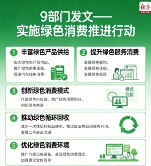 9部門(mén):實(shí)施綠色消費(fèi)推進(jìn)行動(dòng)